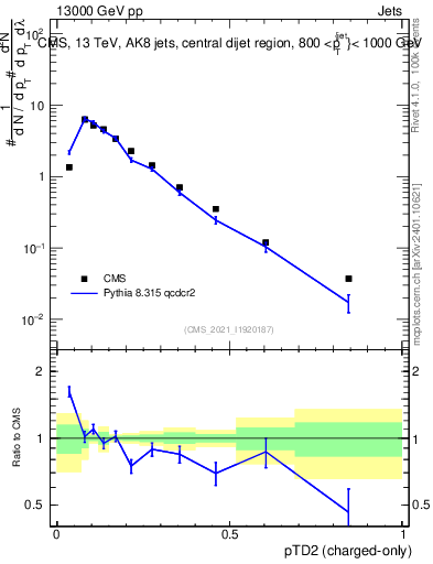 Plot of j.ptd2.c in 13000 GeV pp collisions