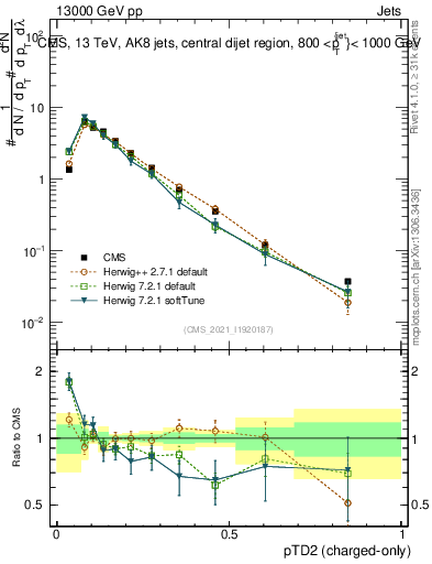 Plot of j.ptd2.c in 13000 GeV pp collisions