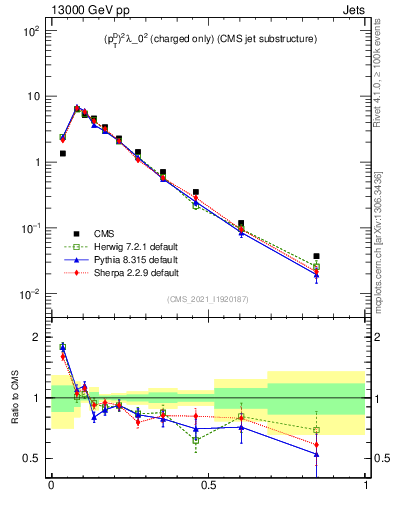 Plot of j.ptd2.c in 13000 GeV pp collisions