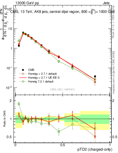 Plot of j.ptd2.c in 13000 GeV pp collisions