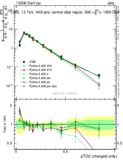 Plot of j.ptd2.c in 13000 GeV pp collisions