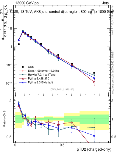 Plot of j.ptd2.c in 13000 GeV pp collisions