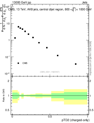 Plot of j.ptd2.c in 13000 GeV pp collisions