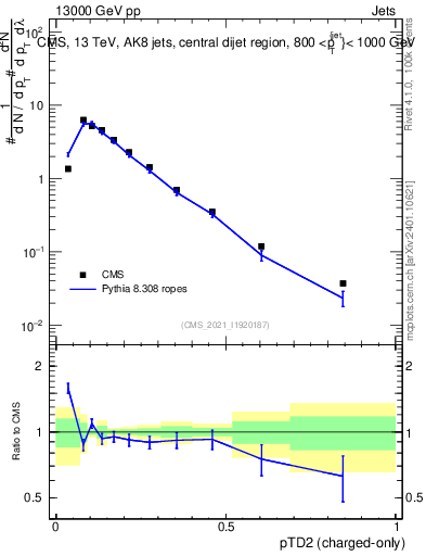 Plot of j.ptd2.c in 13000 GeV pp collisions
