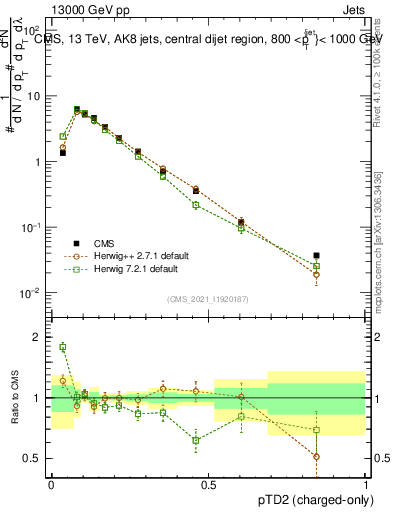 Plot of j.ptd2.c in 13000 GeV pp collisions
