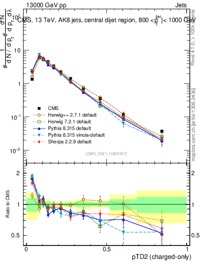 Plot of j.ptd2.c in 13000 GeV pp collisions