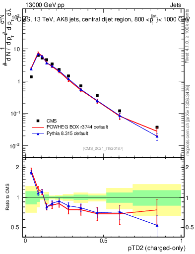 Plot of j.ptd2.c in 13000 GeV pp collisions