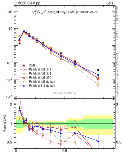 Plot of j.ptd2.c in 13000 GeV pp collisions