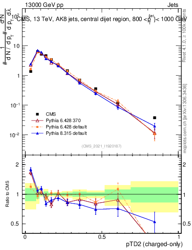 Plot of j.ptd2.c in 13000 GeV pp collisions