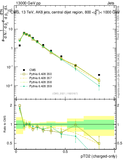 Plot of j.ptd2.c in 13000 GeV pp collisions