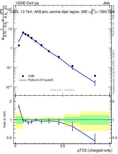 Plot of j.ptd2.c in 13000 GeV pp collisions