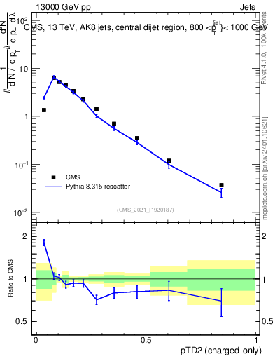 Plot of j.ptd2.c in 13000 GeV pp collisions