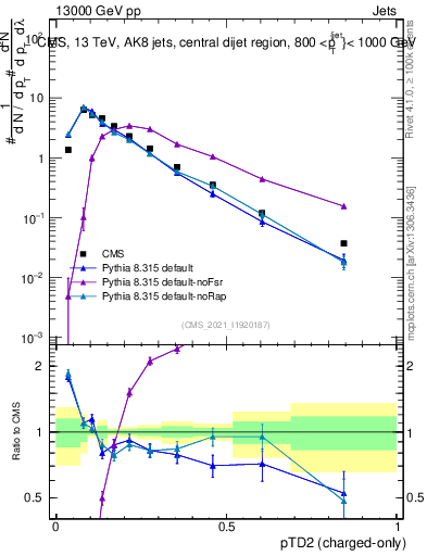 Plot of j.ptd2.c in 13000 GeV pp collisions