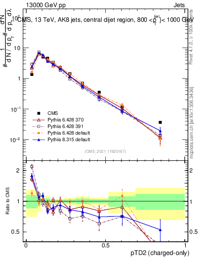 Plot of j.ptd2.c in 13000 GeV pp collisions