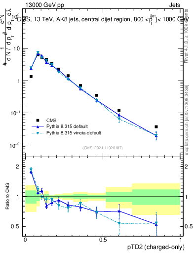 Plot of j.ptd2.c in 13000 GeV pp collisions