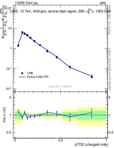 Plot of j.ptd2.c in 13000 GeV pp collisions