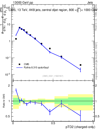 Plot of j.ptd2.c in 13000 GeV pp collisions