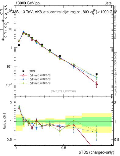 Plot of j.ptd2.c in 13000 GeV pp collisions