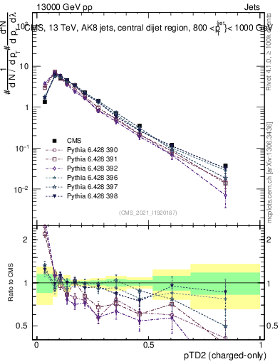 Plot of j.ptd2.c in 13000 GeV pp collisions