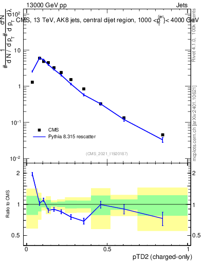 Plot of j.ptd2.c in 13000 GeV pp collisions
