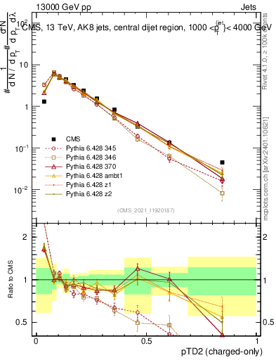 Plot of j.ptd2.c in 13000 GeV pp collisions