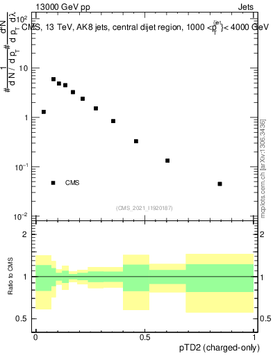 Plot of j.ptd2.c in 13000 GeV pp collisions