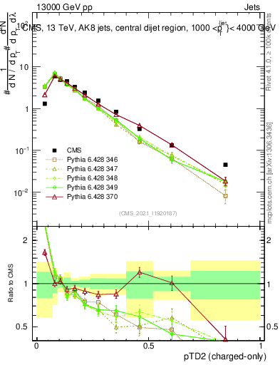 Plot of j.ptd2.c in 13000 GeV pp collisions