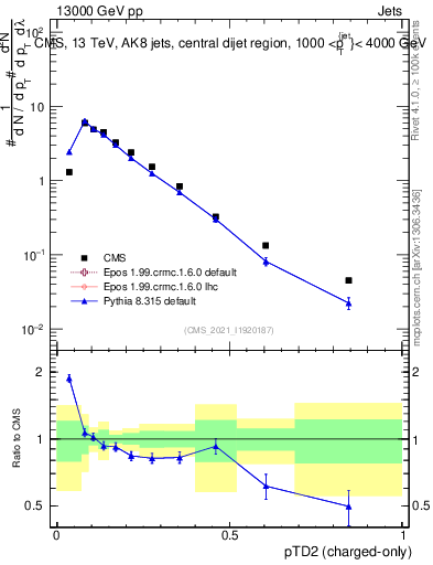 Plot of j.ptd2.c in 13000 GeV pp collisions