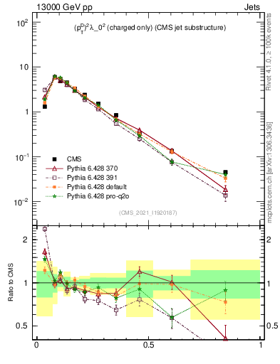 Plot of j.ptd2.c in 13000 GeV pp collisions