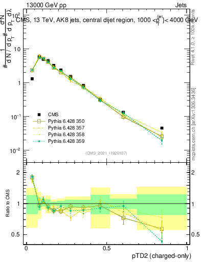 Plot of j.ptd2.c in 13000 GeV pp collisions