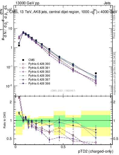 Plot of j.ptd2.c in 13000 GeV pp collisions