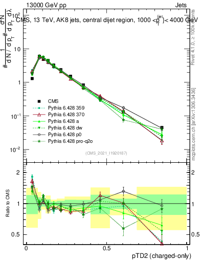 Plot of j.ptd2.c in 13000 GeV pp collisions