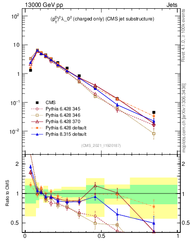 Plot of j.ptd2.c in 13000 GeV pp collisions
