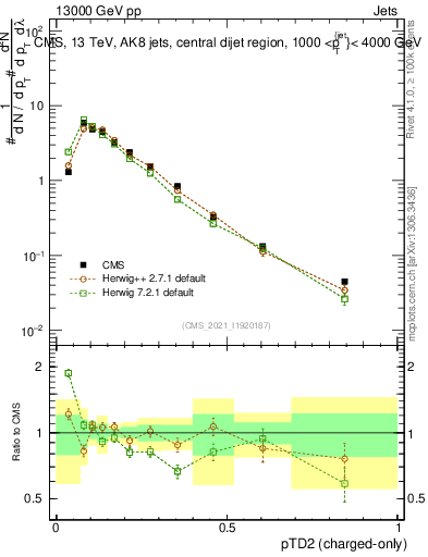 Plot of j.ptd2.c in 13000 GeV pp collisions