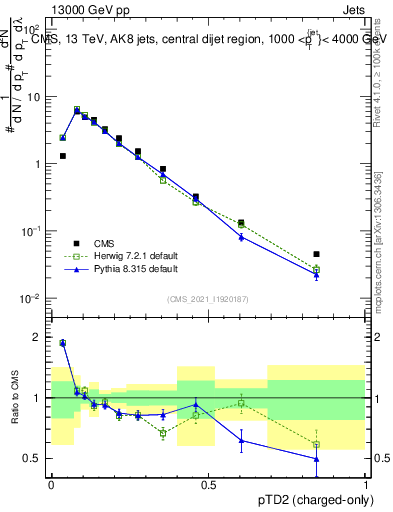 Plot of j.ptd2.c in 13000 GeV pp collisions