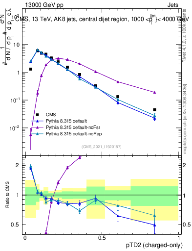 Plot of j.ptd2.c in 13000 GeV pp collisions