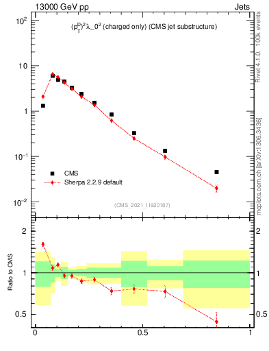 Plot of j.ptd2.c in 13000 GeV pp collisions