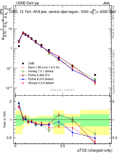 Plot of j.ptd2.c in 13000 GeV pp collisions