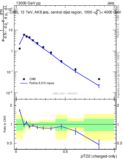 Plot of j.ptd2.c in 13000 GeV pp collisions