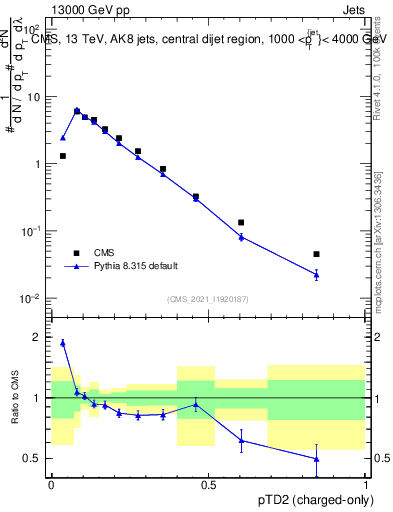 Plot of j.ptd2.c in 13000 GeV pp collisions