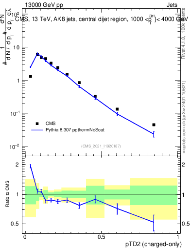 Plot of j.ptd2.c in 13000 GeV pp collisions