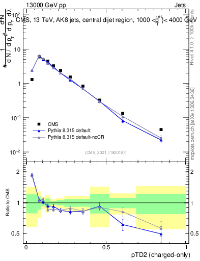 Plot of j.ptd2.c in 13000 GeV pp collisions