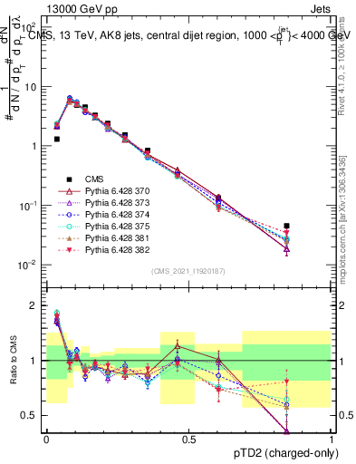 Plot of j.ptd2.c in 13000 GeV pp collisions