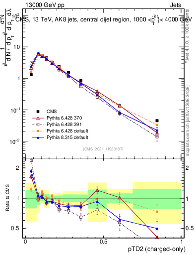 Plot of j.ptd2.c in 13000 GeV pp collisions