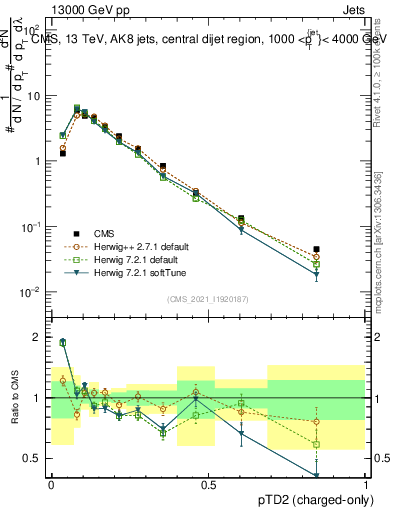 Plot of j.ptd2.c in 13000 GeV pp collisions