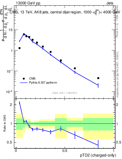 Plot of j.ptd2.c in 13000 GeV pp collisions