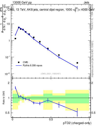Plot of j.ptd2.c in 13000 GeV pp collisions