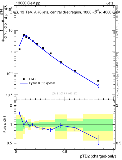 Plot of j.ptd2.c in 13000 GeV pp collisions