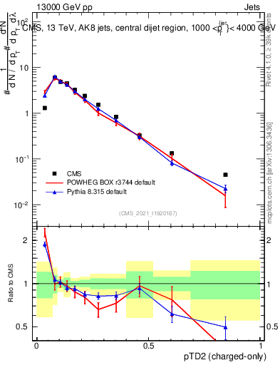 Plot of j.ptd2.c in 13000 GeV pp collisions