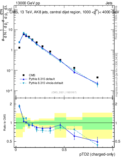 Plot of j.ptd2.c in 13000 GeV pp collisions